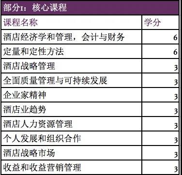 西班牙排名第一的酒店管理碩士項(xiàng)目開啟申請(qǐng)，餐飲管理方向亮點(diǎn)突出